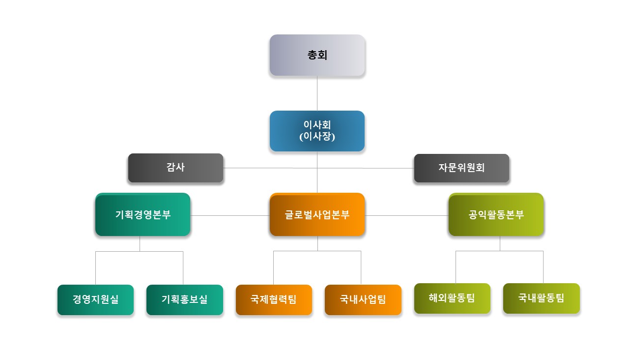 조직도